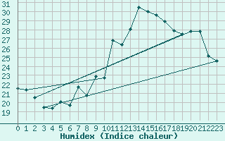 Courbe de l'humidex pour Bulson (08)