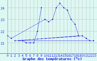 Courbe de tempratures pour Cap Mele (It)