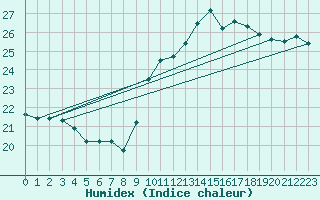 Courbe de l'humidex pour Porquerolles (83)