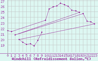 Courbe du refroidissement olien pour Montpellier (34)