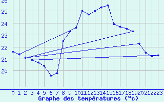 Courbe de tempratures pour Cap Pertusato (2A)