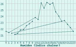 Courbe de l'humidex pour Liperi Tuiskavanluoto