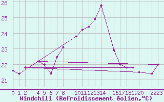 Courbe du refroidissement olien pour Porto Colom