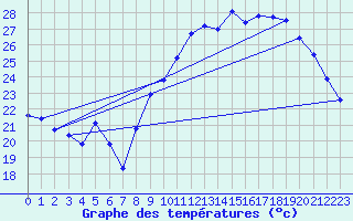 Courbe de tempratures pour Xert / Chert (Esp)