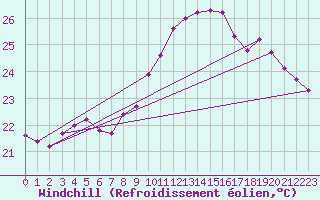 Courbe du refroidissement olien pour Agde (34)