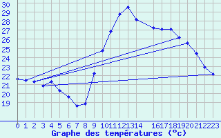 Courbe de tempratures pour Preonzo (Sw)