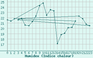 Courbe de l'humidex pour Lige Bierset (Be)