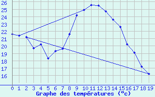 Courbe de tempratures pour Augrabies Falls