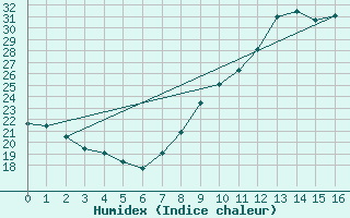 Courbe de l'humidex pour Braganca