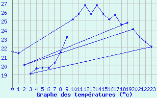 Courbe de tempratures pour Toulon (83)