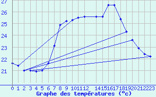 Courbe de tempratures pour Cap Mele (It)