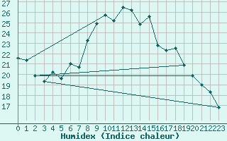 Courbe de l'humidex pour Lingen