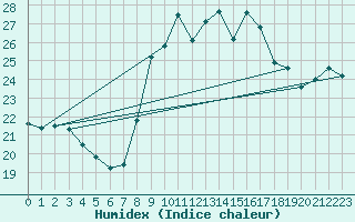 Courbe de l'humidex pour Ajaccio - Campo dell'Oro (2A)