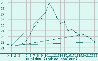 Courbe de l'humidex pour Le Bourget (93)