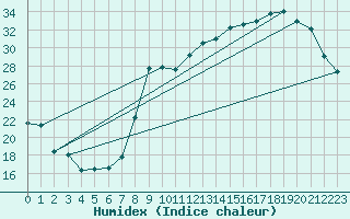 Courbe de l'humidex pour Luxeuil (70)