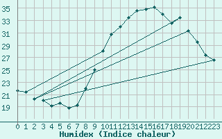 Courbe de l'humidex pour Gap-Sud (05)