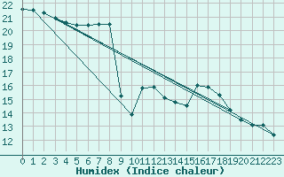 Courbe de l'humidex pour Charleroi (Be)