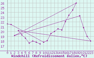 Courbe du refroidissement olien pour Angers-Marc (49)