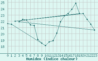Courbe de l'humidex pour Bordeaux (33)