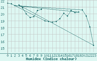 Courbe de l'humidex pour Tour-en-Sologne (41)