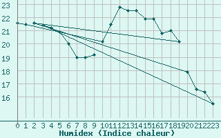 Courbe de l'humidex pour Leek Thorncliffe