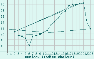 Courbe de l'humidex pour Charleville-Mzires (08)