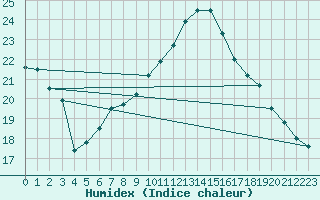 Courbe de l'humidex pour Mondsee