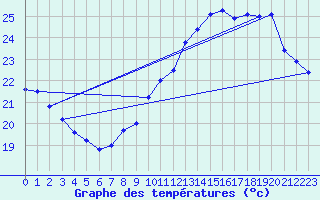 Courbe de tempratures pour Cap Bar (66)