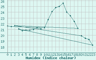 Courbe de l'humidex pour Marseille - Saint-Loup (13)