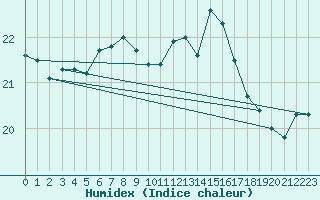 Courbe de l'humidex pour Kotka Haapasaari