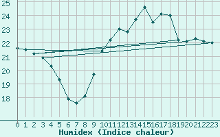 Courbe de l'humidex pour Quimper (29)