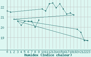 Courbe de l'humidex pour Saint-Georges-d'Oleron (17)