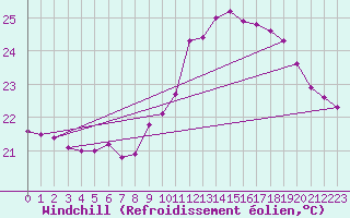 Courbe du refroidissement olien pour Pointe de Chassiron (17)