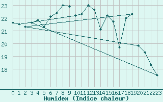 Courbe de l'humidex pour Luedenscheid