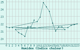 Courbe de l'humidex pour Marknesse Aws