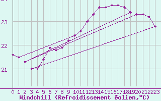 Courbe du refroidissement olien pour Kristiinankaupungin Majakka