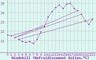 Courbe du refroidissement olien pour Ile Rousse (2B)