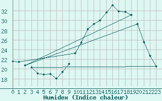 Courbe de l'humidex pour Charleroi (Be)