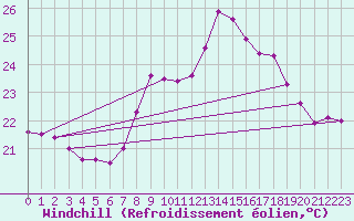 Courbe du refroidissement olien pour Cap Pertusato (2A)