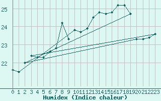 Courbe de l'humidex pour Shoream (UK)