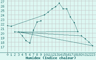 Courbe de l'humidex pour Banatski Karlovac