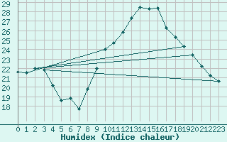 Courbe de l'humidex pour Bourg-Saint-Maurice (73)