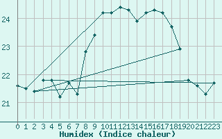 Courbe de l'humidex pour Dunkerque (59)