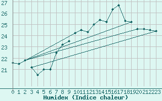 Courbe de l'humidex pour Laegern