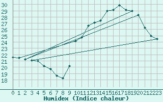 Courbe de l'humidex pour Dax (40)