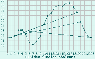 Courbe de l'humidex pour Sallles d'Aude (11)