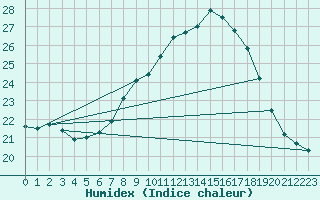 Courbe de l'humidex pour Marknesse Aws