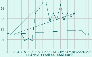 Courbe de l'humidex pour Ovar / Maceda