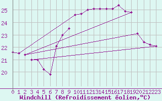 Courbe du refroidissement olien pour Cap Corse (2B)