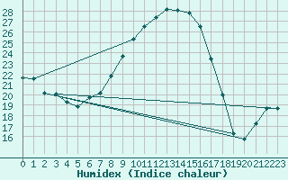 Courbe de l'humidex pour Banatski Karlovac